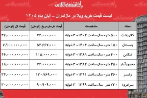 قیمت ویلا در مازندران؛ از ۷.۹ میلیارد تومان در چمستان تا ۴۶ میلیارد در تنکابن