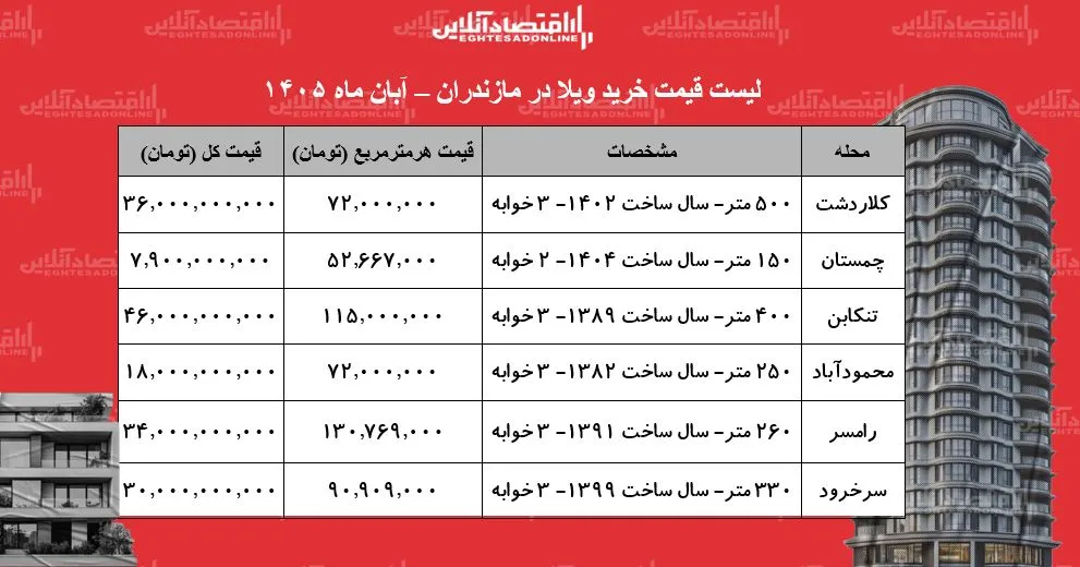 قیمت ویلا در مازندران از ۷ ۹ میلیارد تومان در چمستان تا ۴۶ میلیارد در تنکابن