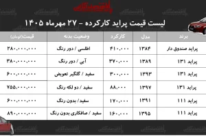 قیمت پراید کارکرده؛ ارزان‌ترین مدل با قیمت ۲۸۰ میلیون تومان