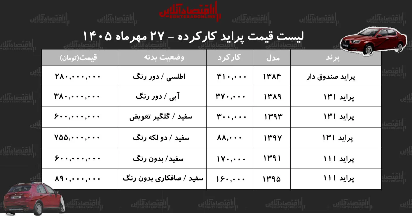 قیمت پراید کارکرده ارزان ترین مدل با قیمت ۲۸۰ میلیون تومان