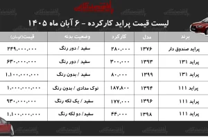 قیمت پراید کارکرده در آبان ۱۴۰۵؛ از ۲۴۹ میلیون تا ۱.۱ میلیارد تومان
