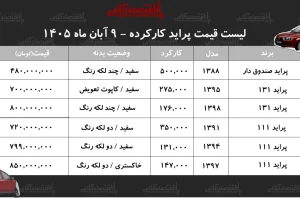 قیمت پراید کارکرده در آبان ۱۴۰۵؛ از ۴۸۰ تا ۸۵۰ میلیون تومان