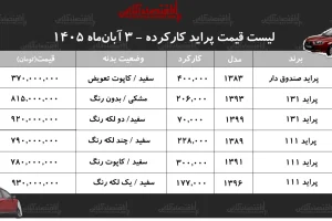 قیمت پراید کارکرده در بازار؛ از ۳۷۰ تا ۹۳۰ میلیون تومان