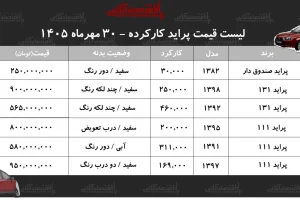 قیمت پراید کارکرده در مهر ۱۴۰۵؛ ارزان‌ترین آگهی ۲۵۰ میلیون تومان
