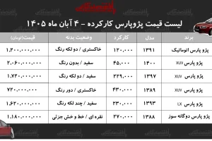 قیمت پژو پارس کارکرده؛ از ۱.۱۸ تا ۲.۰۶ میلیارد تومان در آگهی‌های بازار