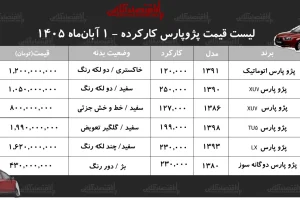قیمت پژو پارس کارکرده؛ از ۴۳۰ میلیون تا یک میلیارد و ۹۹۰ میلیون تومان