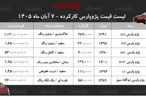 قیمت پژو پارس کارکرده در آبان ۱۴۰۵؛ از ۵۴۰ میلیون تا یک میلیارد و ۹۵۰ میلیون تومان