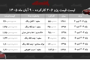 قیمت پژو ۲۰۶ کارکرده در آبان ۱۴۰۵؛ از ۴۶۰ میلیون تا ۱.۷۵ میلیارد تومان
