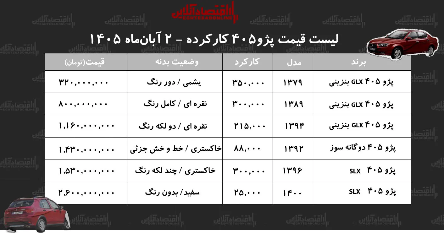 قیمت پژو ۴۰۵ کارکرده از ۳۲۰ میلیون تا یک میلیارد و ۵۳۰ میلیون تومان