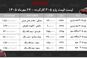 قیمت پژو ۴۰۵ کارکرده در مهر ۱۴۰۵؛ دوگانه‌سوز ۶۲۰ میلیون تومان