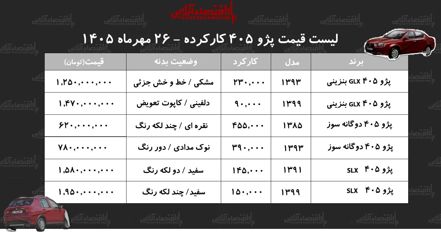 قیمت پژو ۴۰۵ کارکرده در مهر ۱۴۰۵ دوگانه سوز ۶۲۰ میلیون تومان