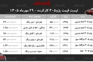 قیمت پژو ۴۰۵ کارکرده در مهر ۱۴۰۵؛ مدل دوگانه‌سوز ۸۴۰ میلیون تومان