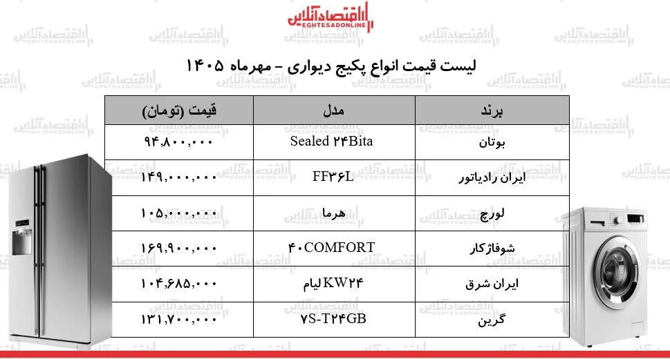 قیمت پکیج دیواری بوتان ۹۴ ۸ و شوفاژکار ۱۶۹ ۹ میلیون تومان