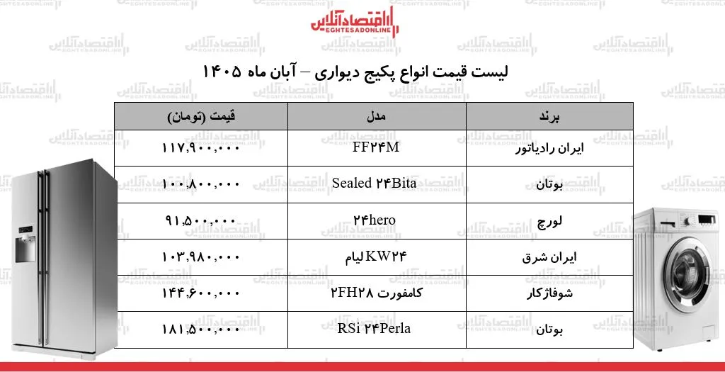 قیمت پکیج دیواری ۹ آبان ۱۴۰۵ ایران رادیاتور ۱۱۷ میلیون و ۹۰۰ هزار تومان