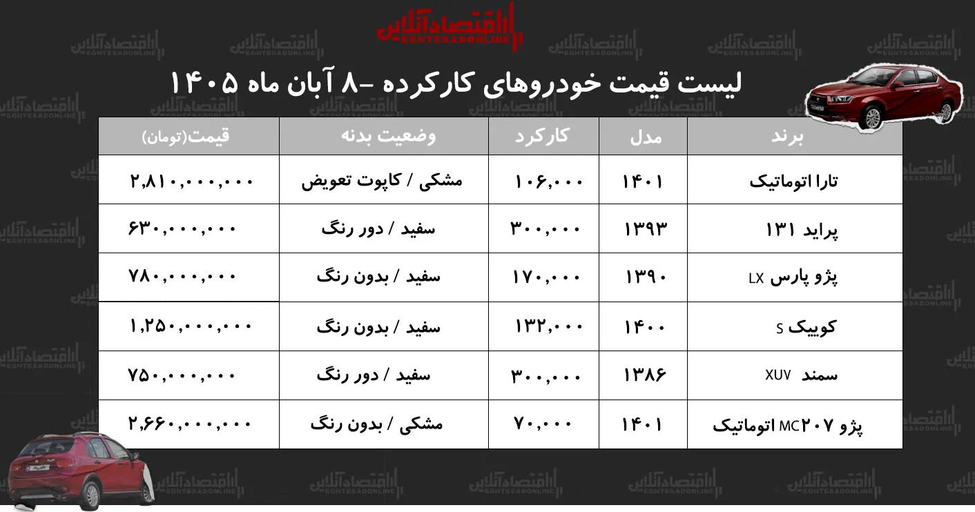 قیمت کوییک RS صفر با رشد ۳۲۷ میلیونی به یک میلیارد و ۷۳۵ میلیون تومان رسید