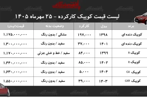 قیمت کوییک کارکرده در مهر؛ کوییک R پلاس مدل ۱۴۰۲ یک میلیارد و ۴۴۰ میلیون تومان