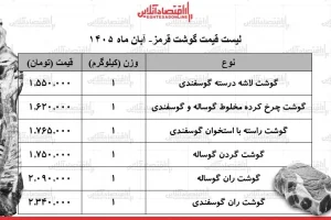 قیمت گوشت قرمز امروز ۸ آبان ۱۴۰۵؛ ران گوسفندی کیلویی ۲ میلیون و ۳۴۰ هزار تومان