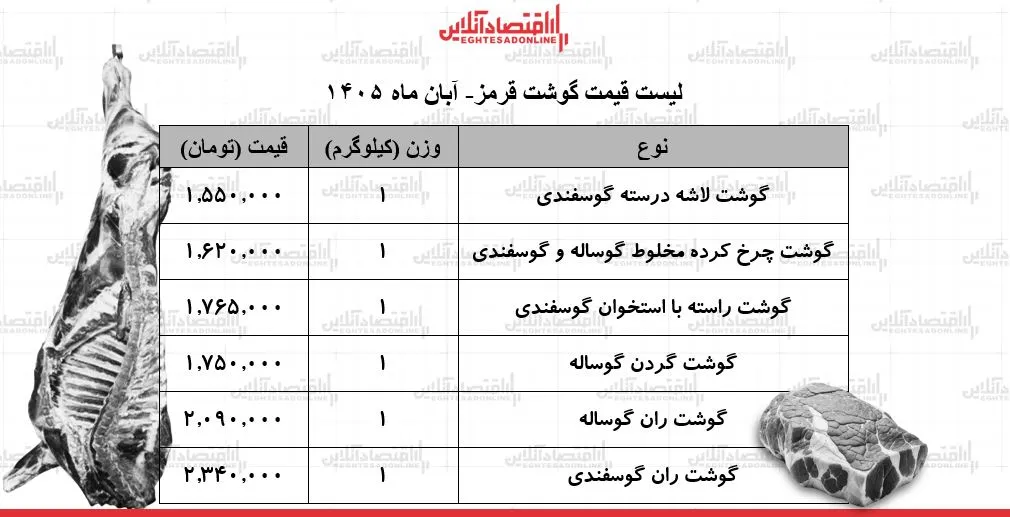 قیمت گوشت قرمز امروز ۸ آبان ۱۴۰۵ ران گوسفندی کیلویی ۲ میلیون و ۳۴۰ هزار تومان
