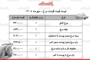 قیمت گوشت مرغ امروز ۲۹ مهر ۱۴۰۵؛ مرغ کامل کیلویی ۳۳۰ هزار تومان