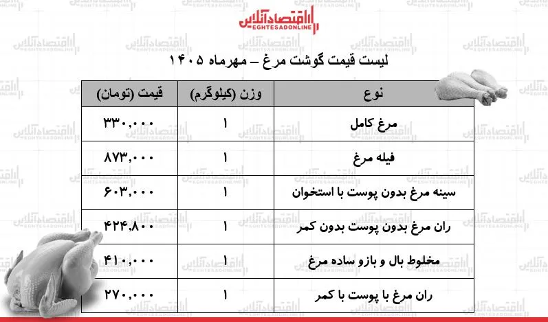 قیمت گوشت مرغ امروز ۲۹ مهر ۱۴۰۵ مرغ کامل کیلویی ۳۳۰ هزار تومان