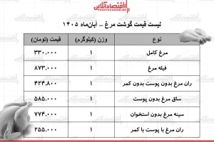 قیمت گوشت مرغ امروز ۵ آبان ۱۴۰۵؛ مرغ کامل کیلویی ۳۳۰ هزار تومان