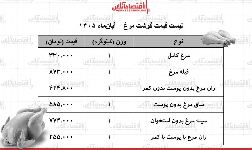 قیمت گوشت مرغ امروز ۵ آبان ۱۴۰۵ مرغ کامل کیلویی ۳۳۰ هزار تومان