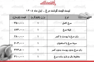 قیمت گوشت مرغ امروز ۹ آبان ۱۴۰۵؛ مرغ کامل کیلویی ۳۵۰ هزار تومان