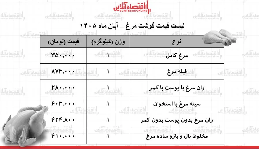 قیمت گوشت مرغ امروز ۹ آبان ۱۴۰۵ مرغ کامل کیلویی ۳۵۰ هزار تومان