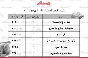 قیمت گوشت مرغ در بازار؛ فیله کیلویی ۸۷۳ هزار و سینه بدون استخوان ۷۷۴ هزار تومان