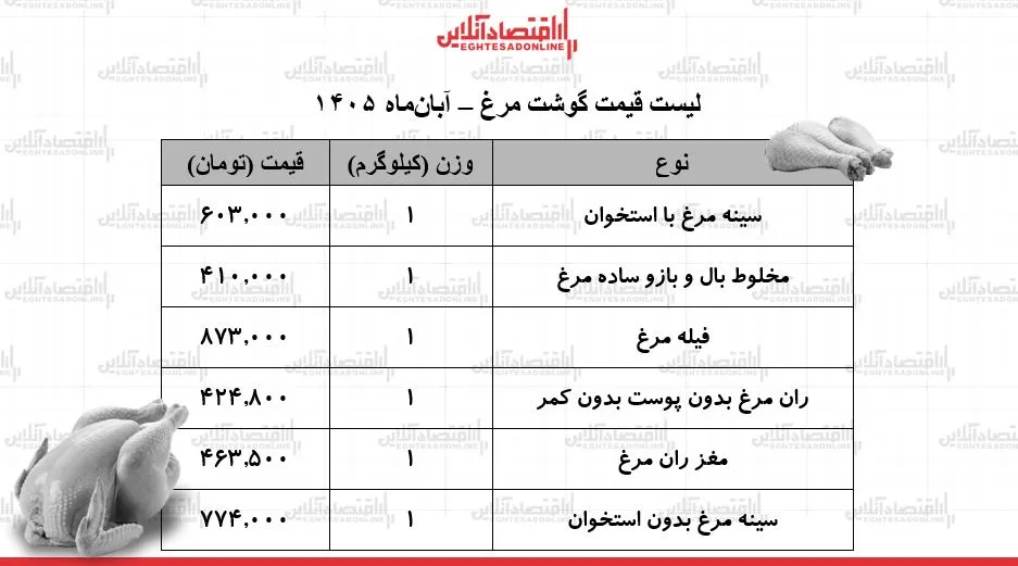 قیمت گوشت مرغ در بازار فیله کیلویی ۸۷۳ هزار و سینه بدون استخوان ۷۷۴ هزار تومان