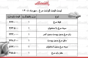 قیمت گوشت مرغ در ۲۷ مهر؛ فیله کیلویی ۶۶۶ هزار تومان
