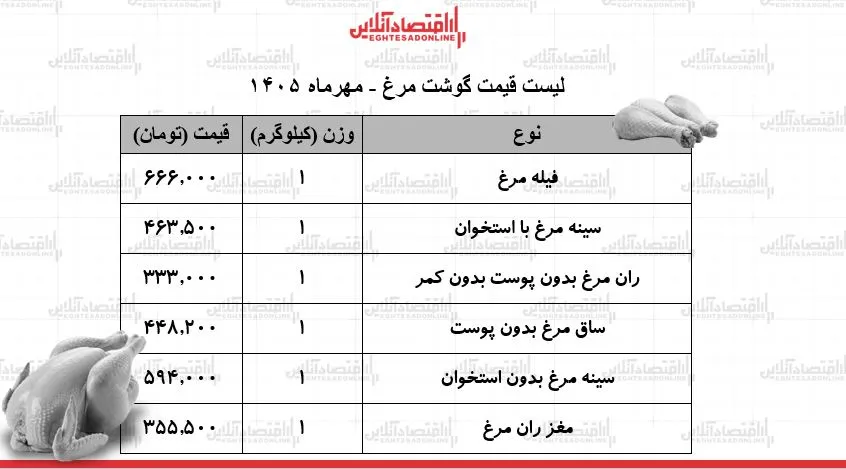 قیمت گوشت مرغ در ۲۷ مهر فیله کیلویی ۶۶۶ هزار تومان