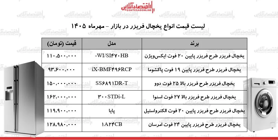 قیمت یخچال فریزر در بازار اسنوا ۱۶۲ و دوو ۱۵۰ میلیون تومان