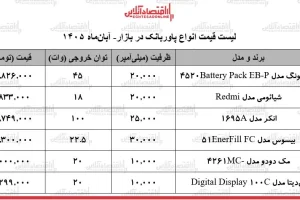 لیست قیمت انواع پاوربانک در بازار؛ سامسونگ، انکر و شیائومی چند؟
