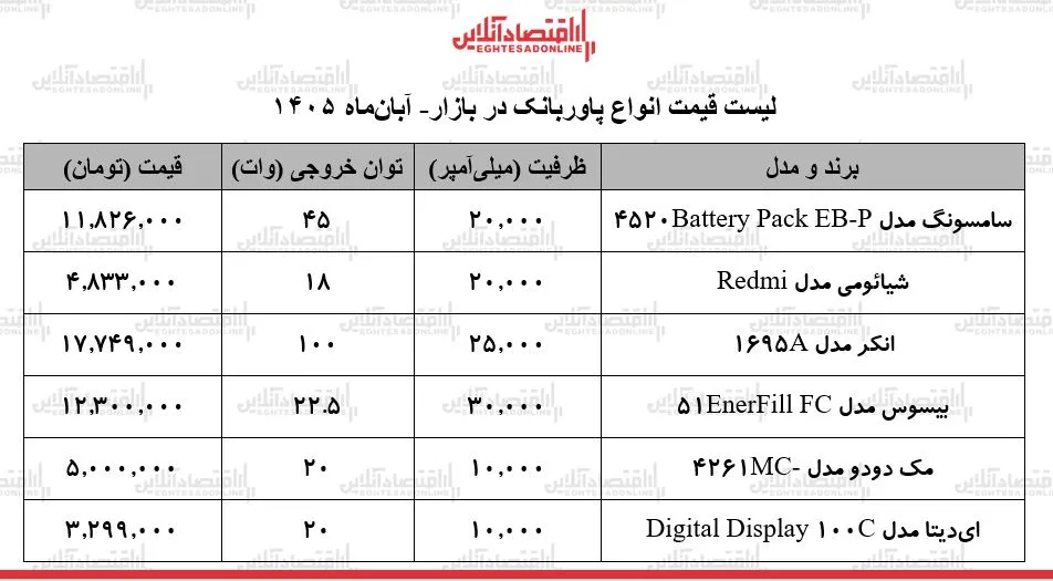 لیست قیمت انواع پاوربانک در بازار سامسونگ انکر و شیائومی چند