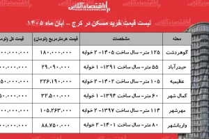لیست قیمت خرید مسکن در کرج / با کمتر از ۲ میلیارد تومان در این محله‌ها صاحب‌خانه شوید + جدول آبان ۱۴۰۵