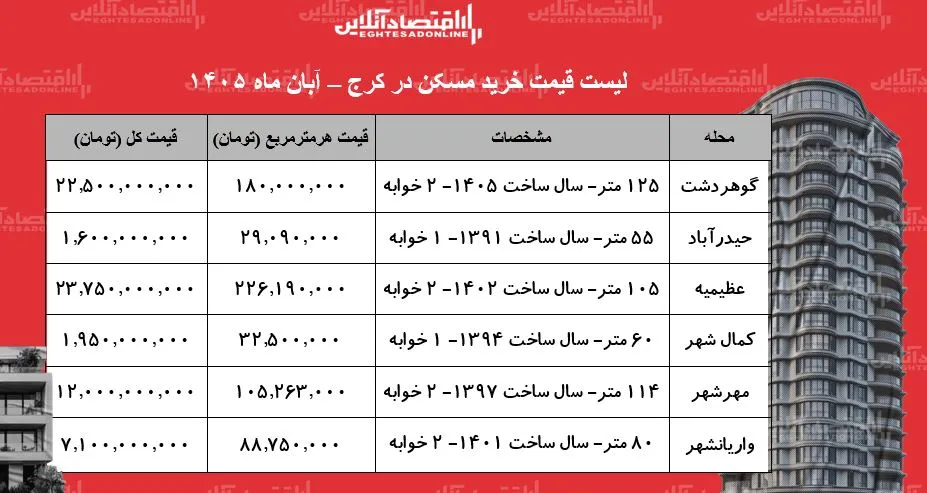 لیست قیمت خرید مسکن در کرج با کمتر از ۲ میلیارد تومان در این محله ها صاحب خانه شوید جدول آبان ۱۴۰۵