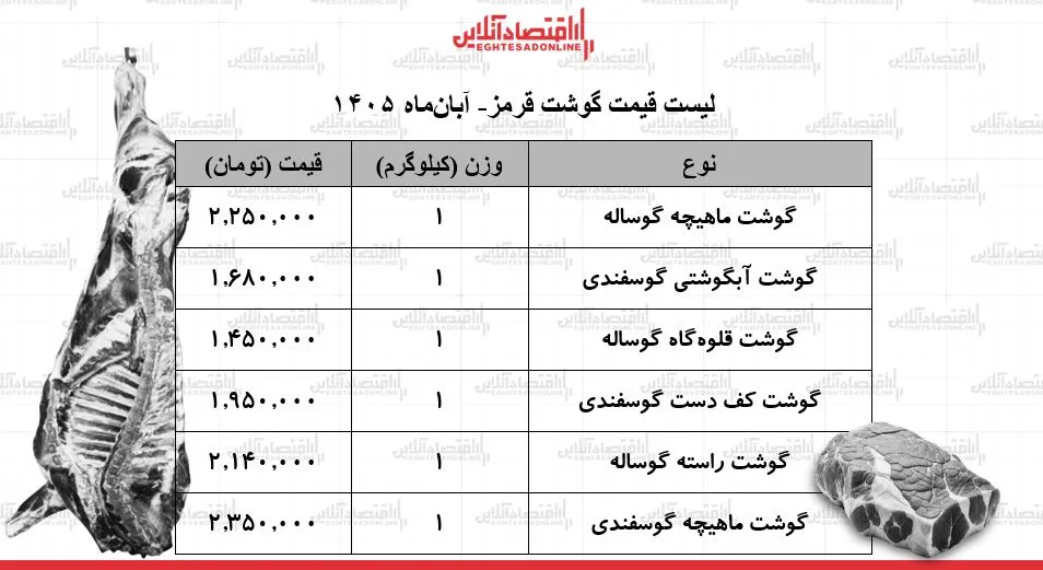 لیست قیمت گوشت قرمز امروز چهارشنبه ۶ آبان ۱۴۰۵ ماهیچه گوساله و گوسفندی کیلویی چند شد جدول