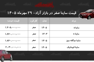کاهش قیمت ساینا در بازار؛ افت ۱۳ میلیونی دوگانه‌سوز و ۳ میلیونی ساینا S