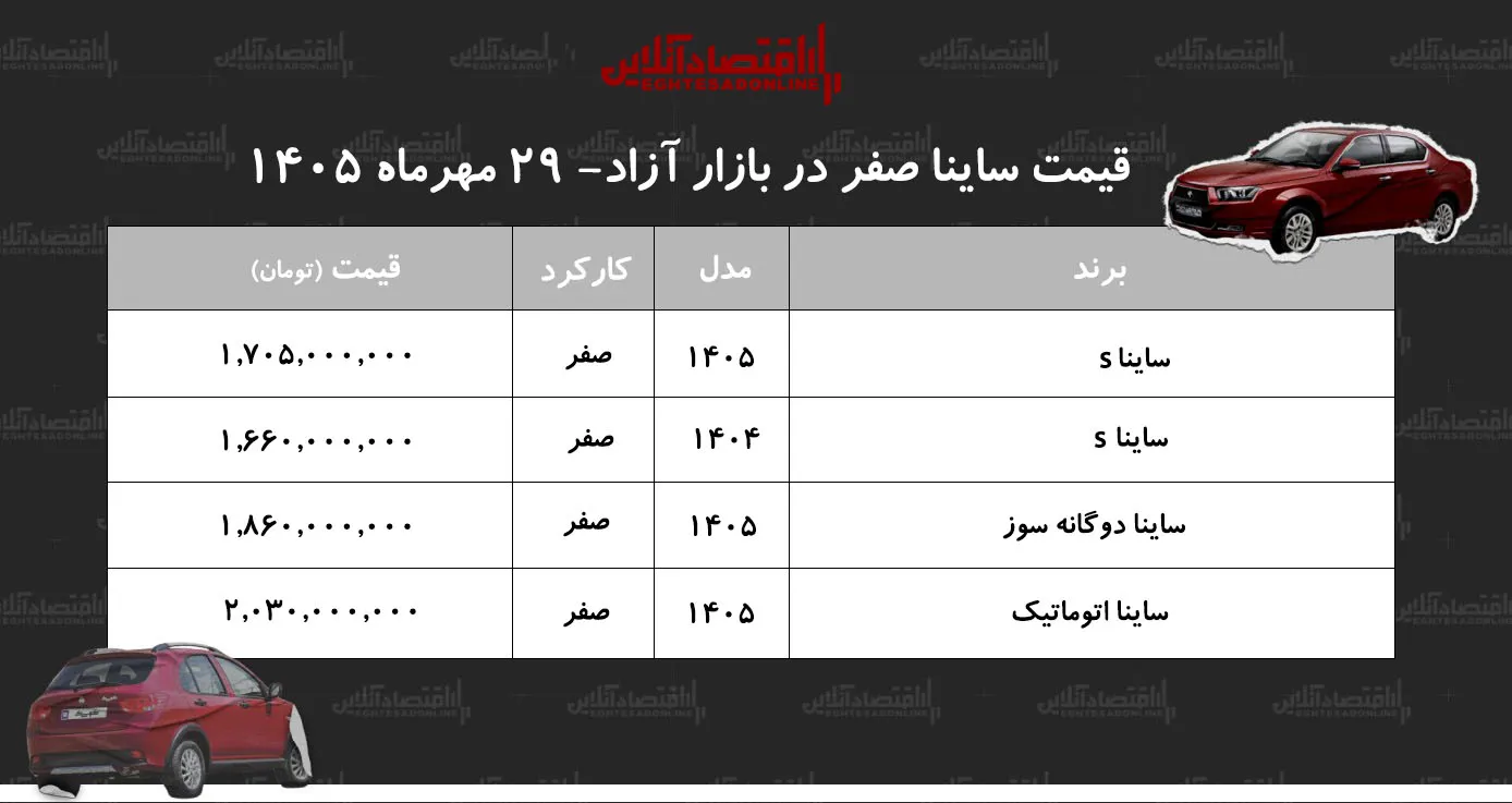 کاهش قیمت ساینا در بازار افت ۱۳ میلیونی دوگانه سوز و ۳ میلیونی ساینا S