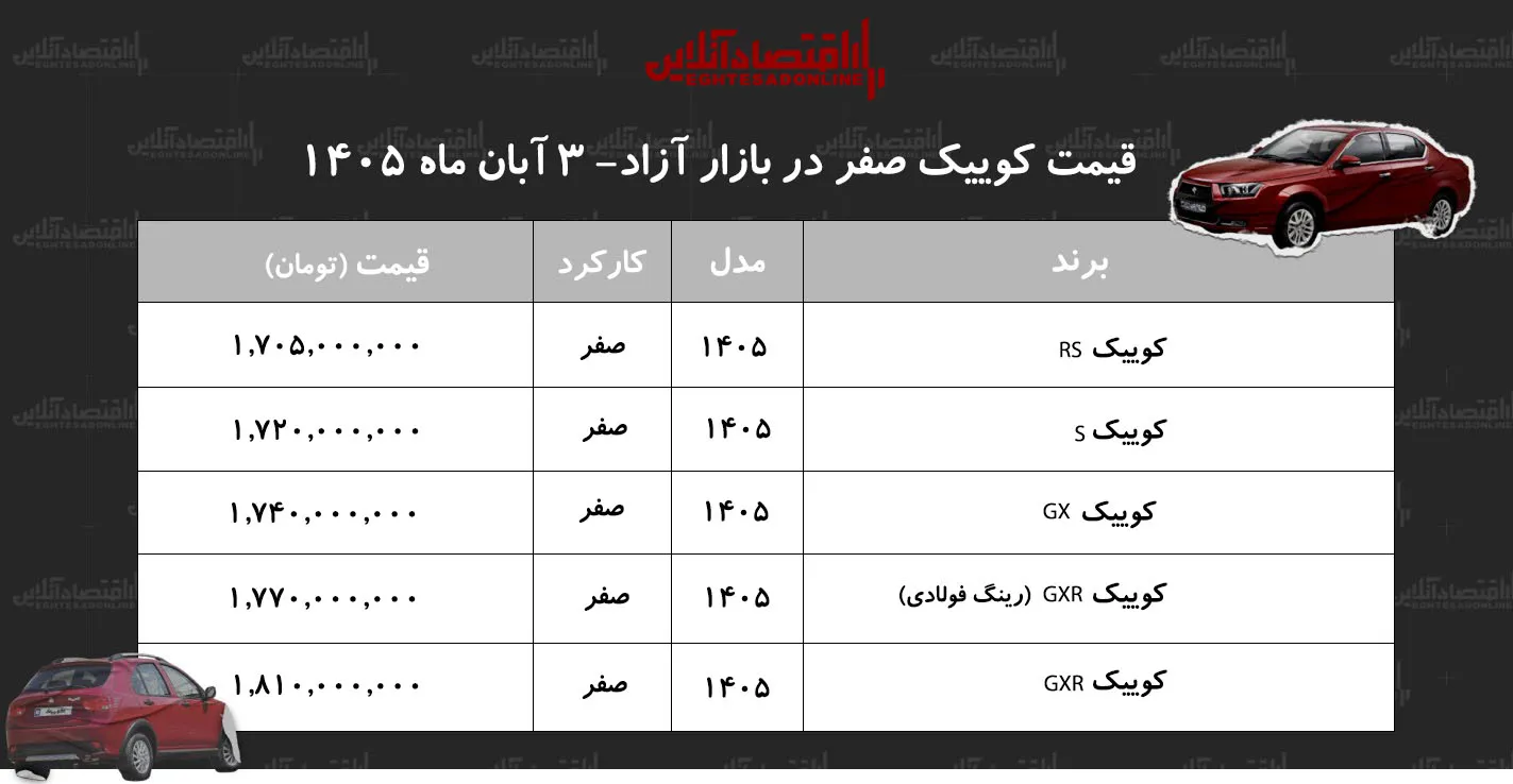 کوییک GXR با رشد ۴۵ میلیون تومانی به یک میلیارد و ۷۷۰ میلیون تومان رسید