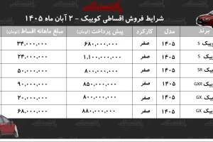 کوییک S اقساطی؛ پیش‌پرداخت ۶۸۰ میلیون و اقساط ماهانه ۳۴ میلیون تومان