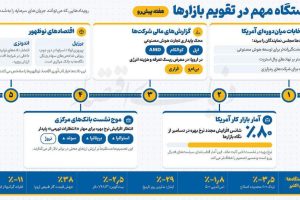 چرخش سرمایه در بازارهای جهانی؛ نشانه‌هایی از فروکش خوش‌بینی به هوش مصنوعی