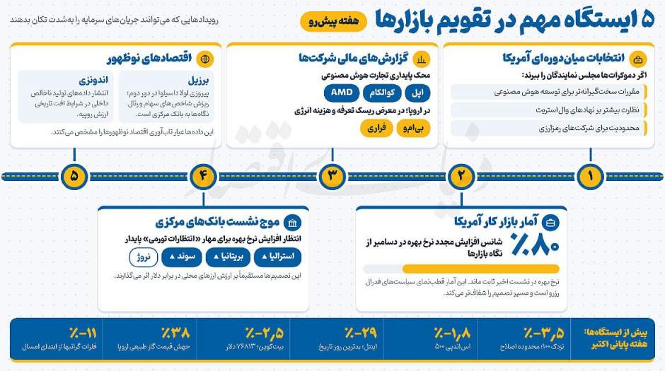چرخش سرمایه در بازارهای جهانی نشانه هایی از فروکش خوش بینی به هوش مصنوعی